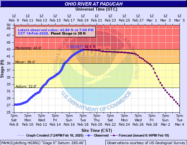 Hydrograph of rise in Ohio River Near Paducah