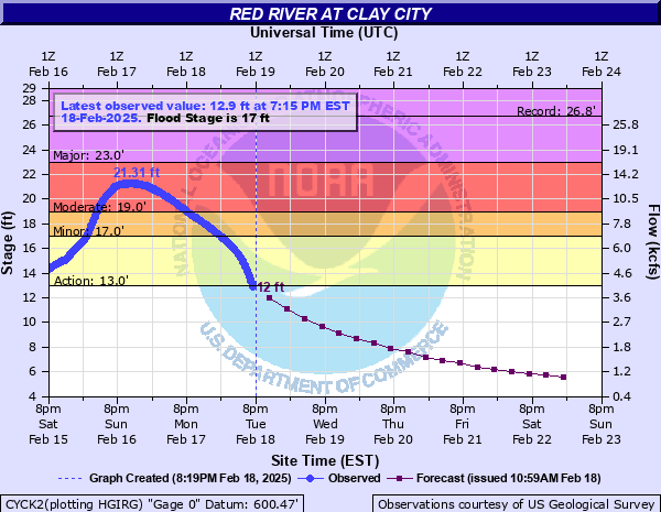 Hydrograph of rise in Red River Near Clay City