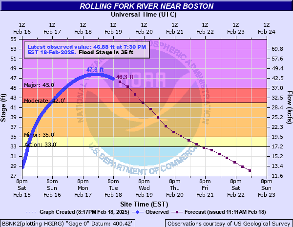 Hydrograph of rise in Rolling Fork River Near Boston