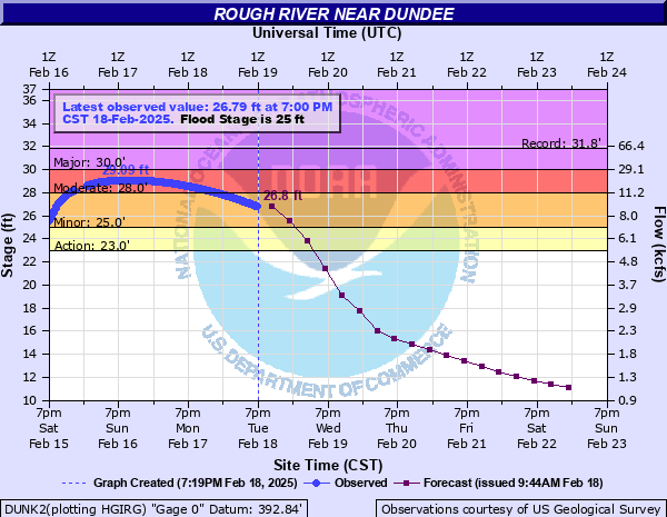 Hydrograph of rise in Rough River Near Dundee