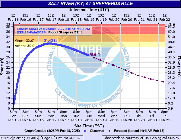 Hydrograph of rise in Salt River Near Shephersville