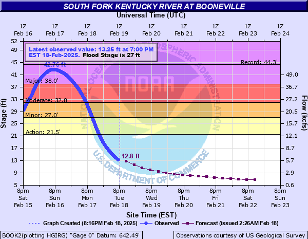 Hydrograph of rise in South Fork Kentucky River Near Booneville