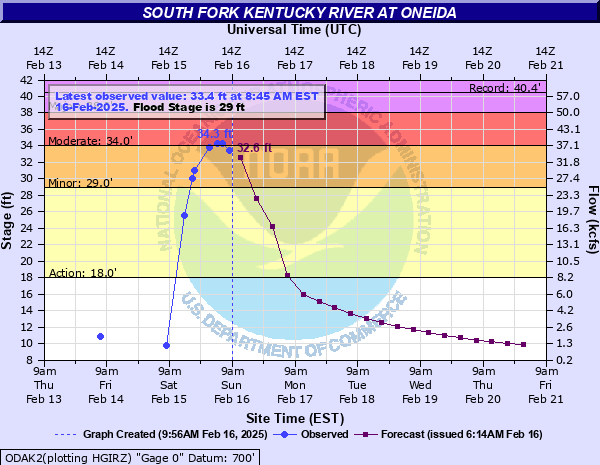 Hydrograph of rise in South Fork Kentucky River Near Oneida