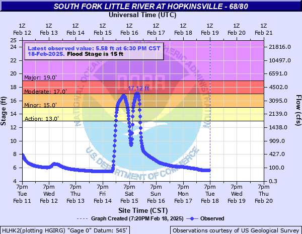 South Fork Little River Near Hopkinsville 60/80