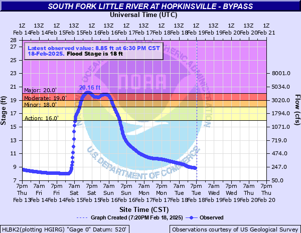 Hydrograph of rise in South Fork Little River Near Hopkinsville