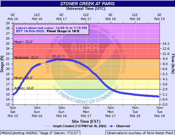 Hydrograph of rise in Stoner Creek Near Paris