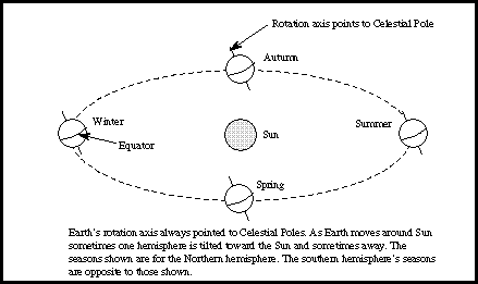 northern hemisphere seasons diagram