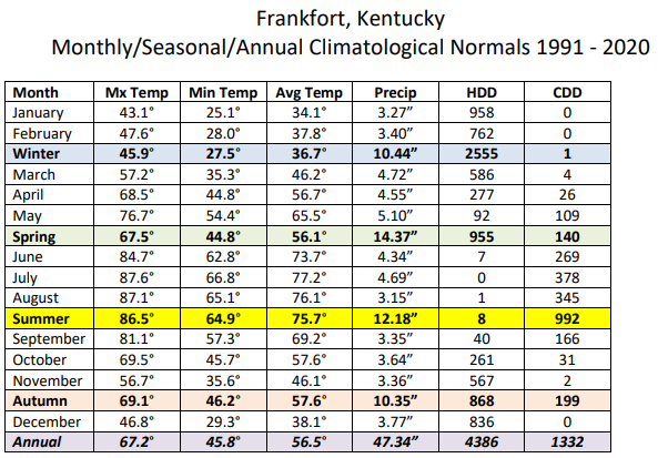1991-2020 Frankfort monthly/seasonal/annual normals