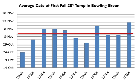 Average date of first fall hard freeze in Bowling Green, decadal