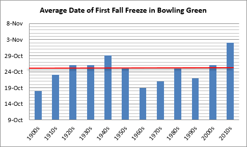 Average date of first fall freeze in Bowling Green, decadal