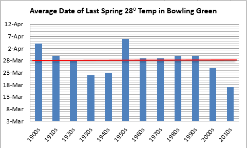 Average date of last 28 degree temperature in Bowling Green, decadal