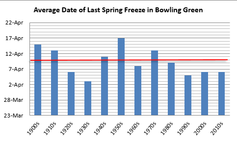 Average date of last spring freeze in Bowling Green, decadal