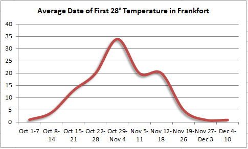 Average date of first 28 degree temperature in Frankfort