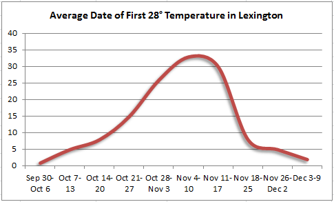 Average date of first 28 degree temperature in Lexington