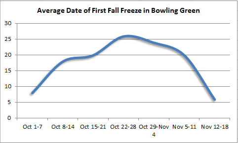 First fall freeze in Bowling Green