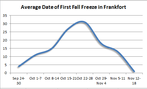 First fall freeze in Frankfort