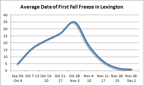 First fall freez in Lexington