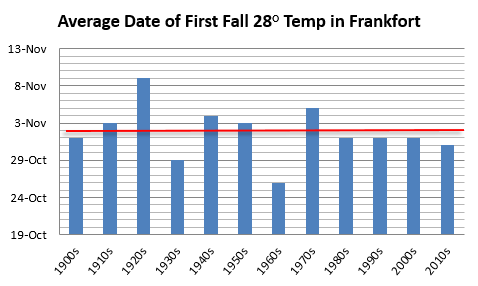 Average date of first fall hard freeze in Frankfort, decadal
