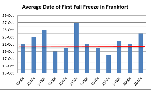 Average date of first fall freeze in Frankfort, decadal