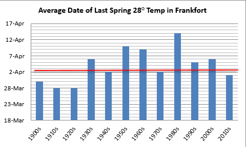 Average date of last 28 degree temperature in Frankfort, decadal