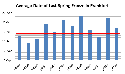 Average date of last spring freeze in Frankfort, decadal