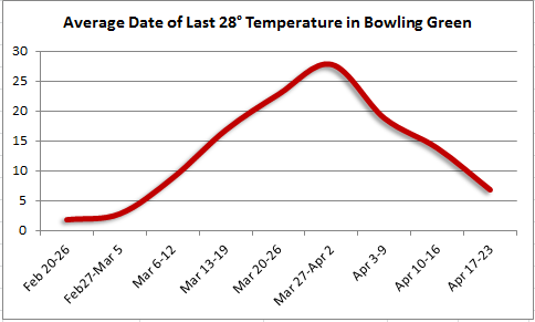 Last spring 28 degree temperature in Bowling Green