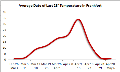 Last spring 28 degree temperature in Frankfort