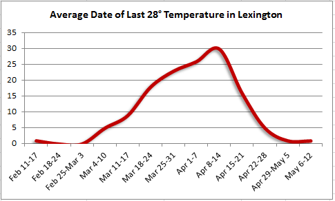 Last spring 28 degree temperature in Lexington