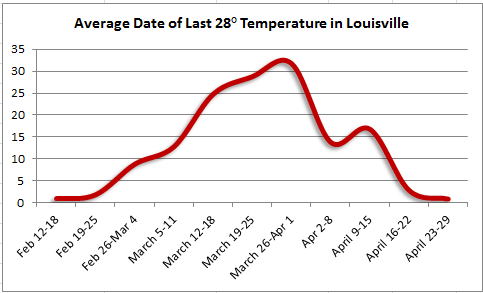Last spring 28 degree temperature in Louisville