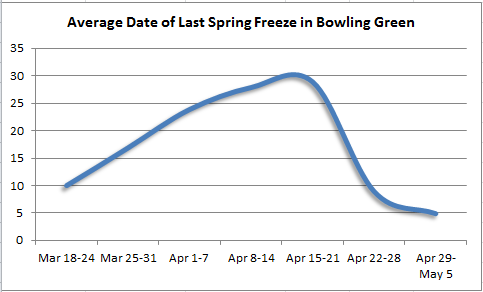 Last spring freeze in Bowling Green