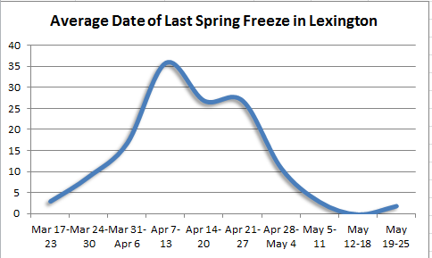 Last spring freeze in Lexington