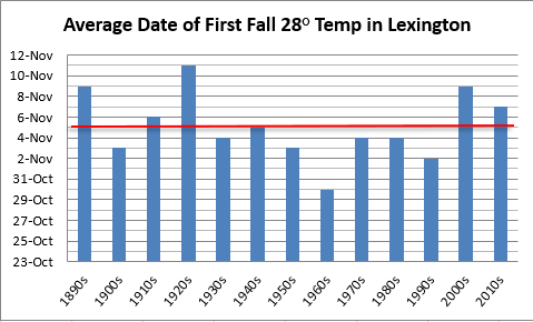 Average date of first fall hard freeze in Lexington, decadal