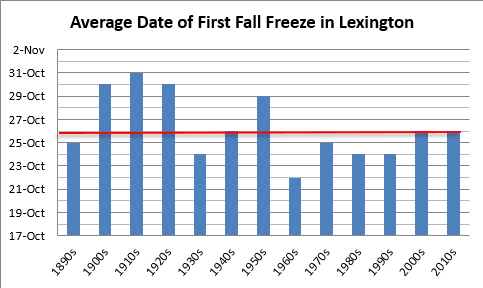 Average date of first fall freeze in Lexington, decadal