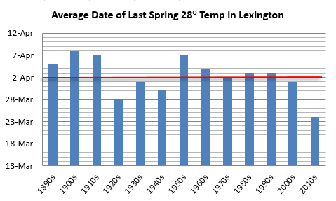 Average date of last 28 degree temperature in Lexington, decadal