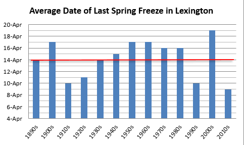 Average date of last spring freeze in Lexington, decadal