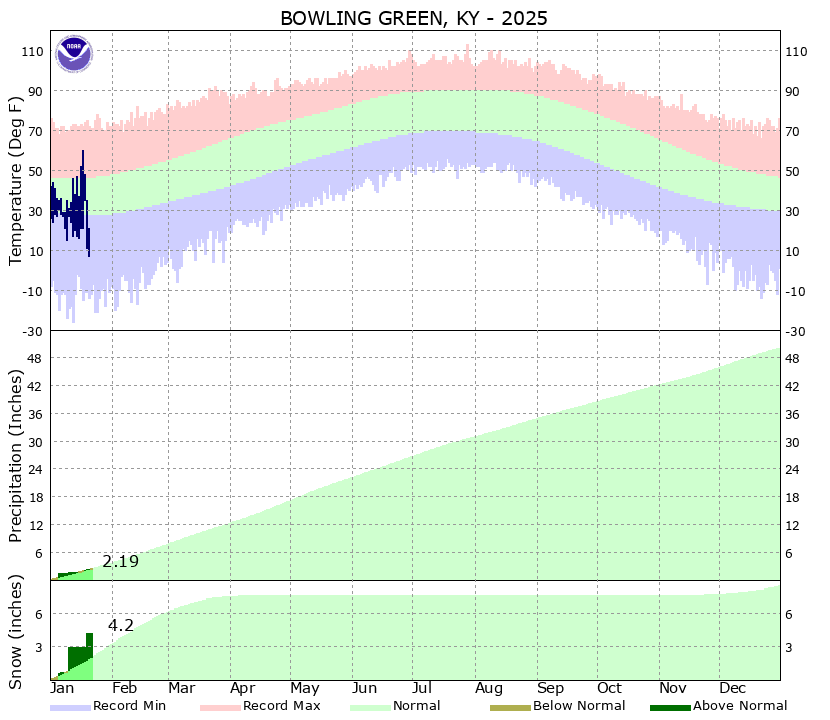 Bowling Green Climate Plot