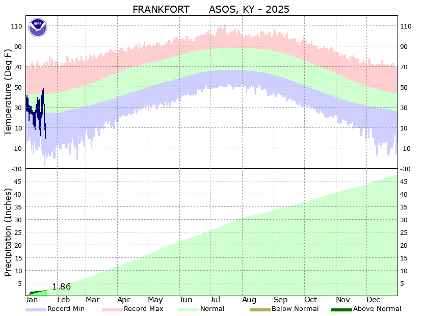 Frankfort Climate Plot