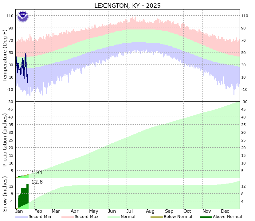 Lexington Climate Plot