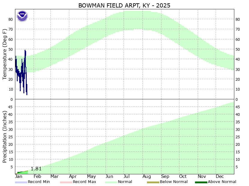 Louisville Bowman Climate Plot