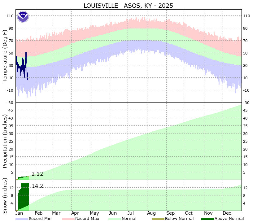 Louisville Ali Climate Plot