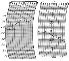 November 11, 1911 temperature and pressure traces at Louisville, Kentucky