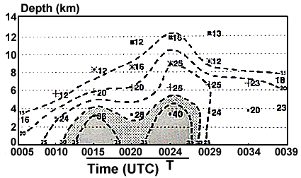 Magnitudes of Rotational Velocity for Storm 1, Circulation 4