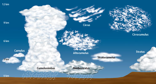 Cloudy Weather before Rain, Stratus, Cumulus and Thunderstorm