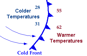 Cold Front with Colder Air Behind and Warmer Air Ahead of Front