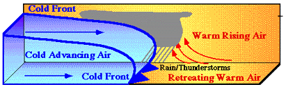 Vertical Cross-Section of an Advancing Cold Front
