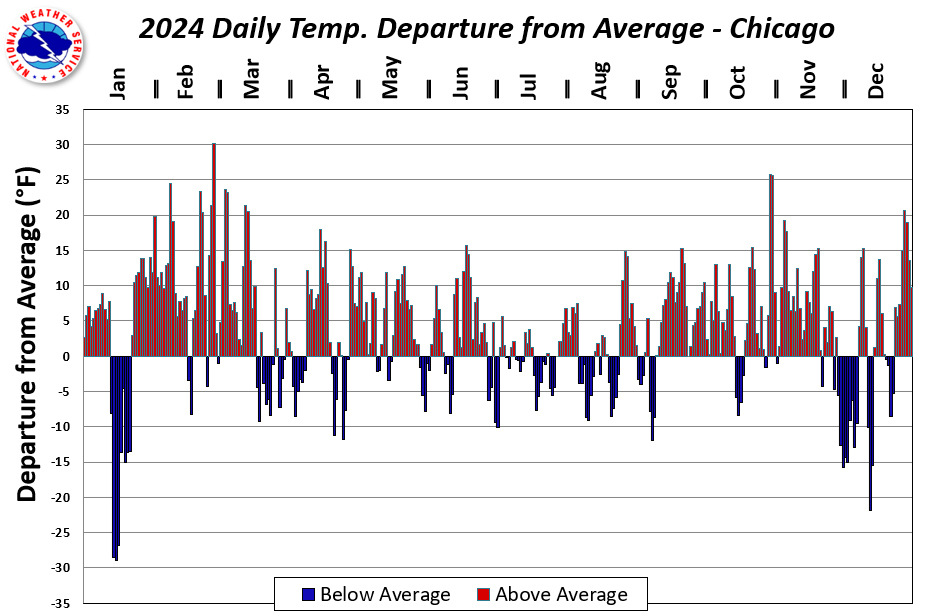 2024 Daily Temperature Departure Plot for Chicago