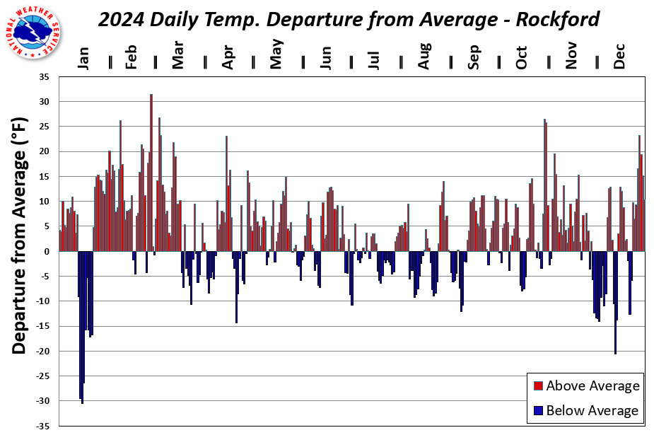 2024 Daily Temperature Departure Plot for Rockford