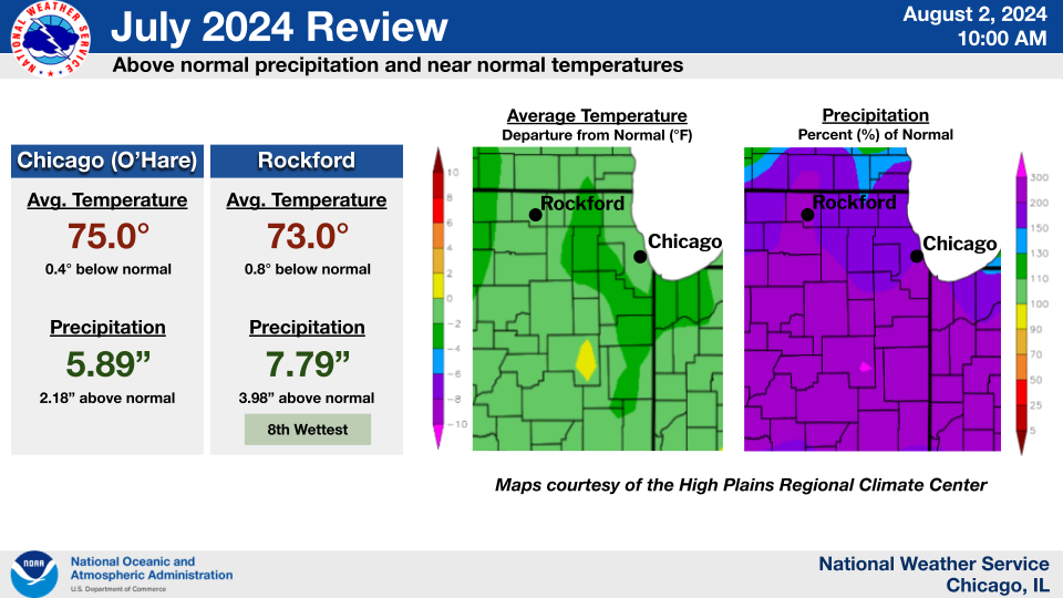 July 2024 Climate Summary Graphic