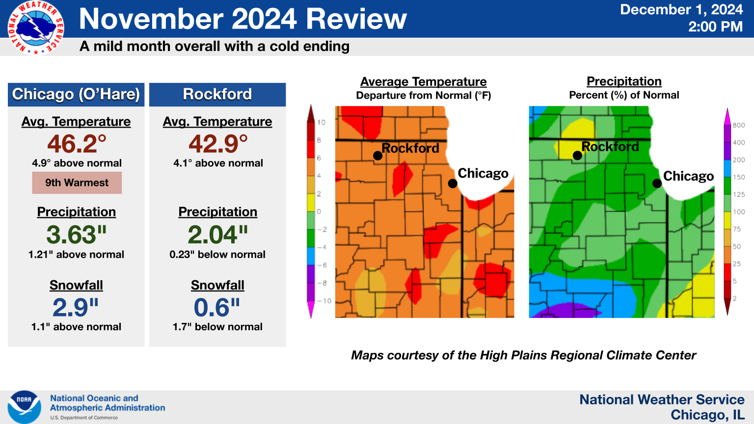 Headline: November 2024 Review; Sub-headline: A mild month overall with a cold ending; Chicago: Average temperature: 46.2°, 4.9° above normal, 9th warmest on record; Precipitation: 3.63 inches, 1.21 inches above normal; Snowfall: 2.9 inches, 1.1 inches above normal. Rockford: Average temperature: 42.9°, 4.1° above normal; Precipitation: 2.04 inches, 0.23 inches below normal; Snowfall: 0.6 inches, 1.7 inches below normal.