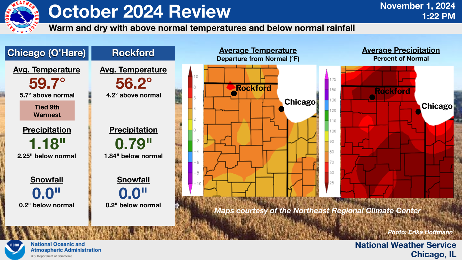 Title: October 2024 Review. Sub-headline: Warm and dry with above normal temperatures and below normal rainfall. For Chicago (O'Hare): Average temperature was 59.7 degrees which is 5.7 degrees above normal and tied for 9th warmest on record. Precipitation was 1.18 inches which is 2.25 inches below normal. Snowfall was 0.0 inches which is 0.2 inches below normal. For Rockford: Average temperature was 56.2 degrees which is 4.2 degrees above normal. Precipitation was 0.79 inches which is 1.84 inches below normal. Snowfall was 0.0 inches which is 0.2 inches below normal.